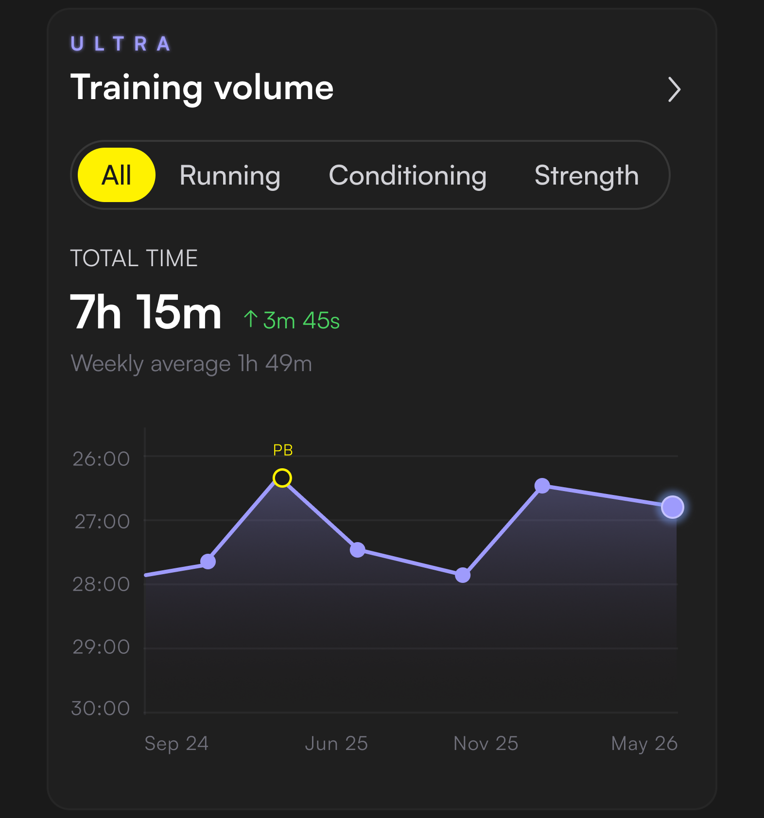 Training volume chart showing total time trained by week