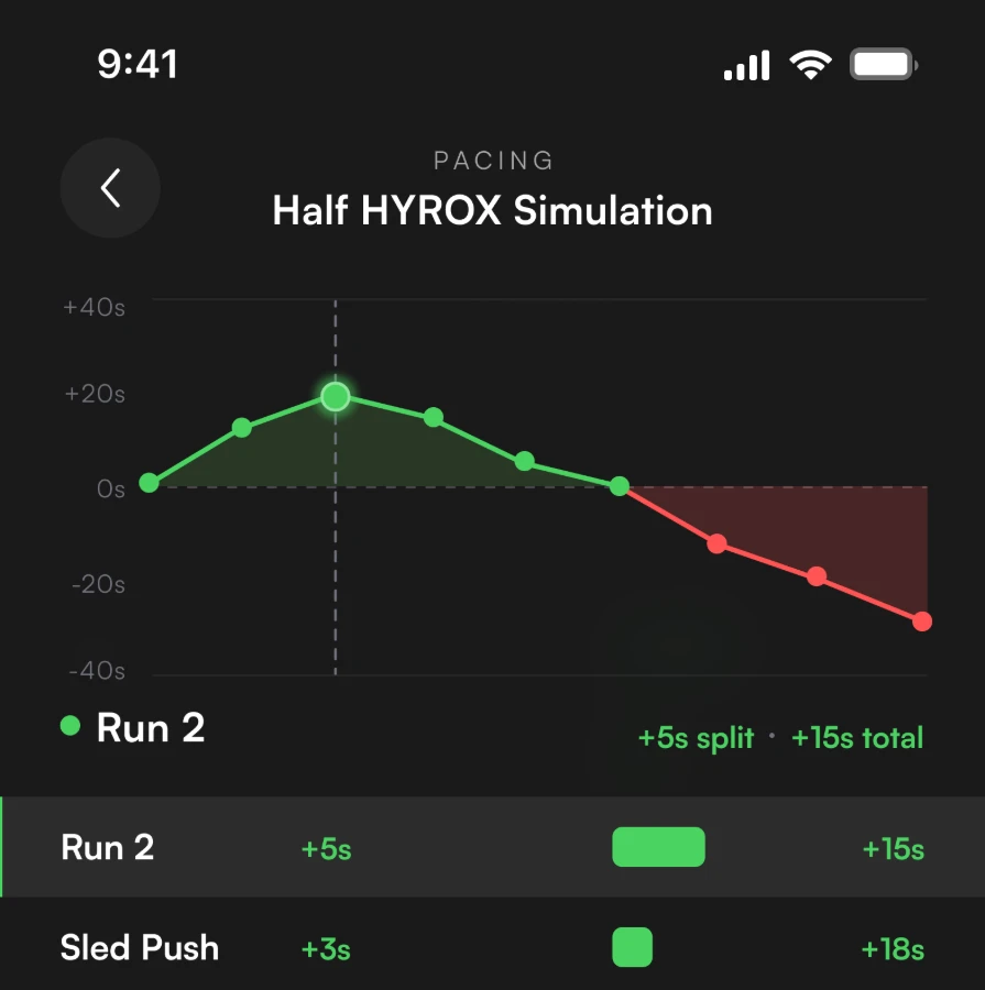 Pacing breakdown showing where time was gained and lost, split by split