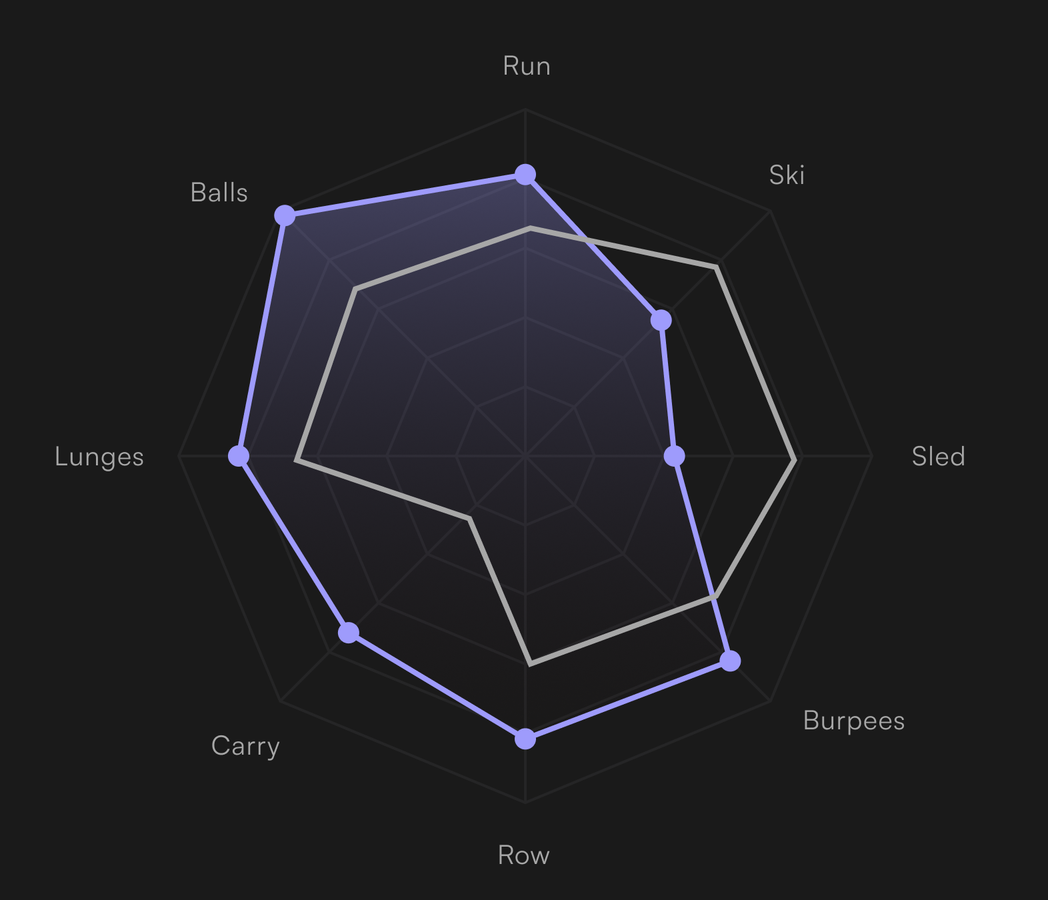 Strengths and weaknesses spider diagram updating live during a race