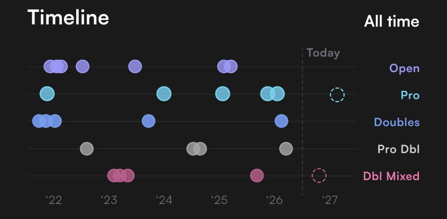 Race timeline broken out by format, Open, Pro, Doubles, Pro Doubles and Mixed