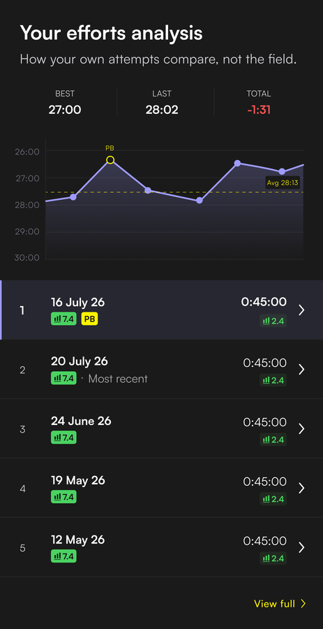 Your efforts leaderboard for a workout with PB tag and past attempts